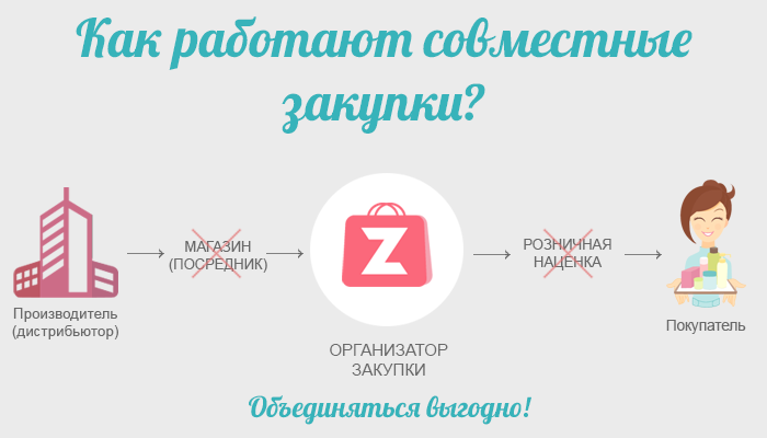 Союз совместных покупателей. Совместные закупки. Совместные покупки картинки. Совместные закупки схема. Схема работы совместных закупок.